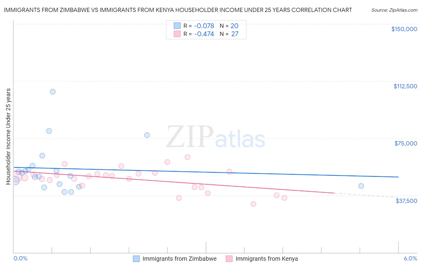Immigrants from Zimbabwe vs Immigrants from Kenya Householder Income Under 25 years
