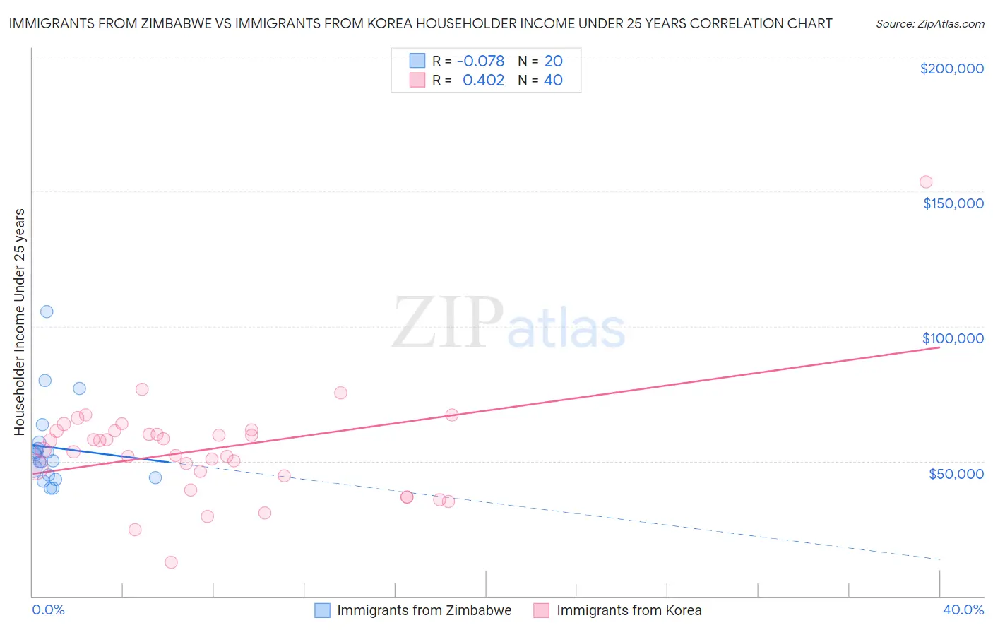Immigrants from Zimbabwe vs Immigrants from Korea Householder Income Under 25 years