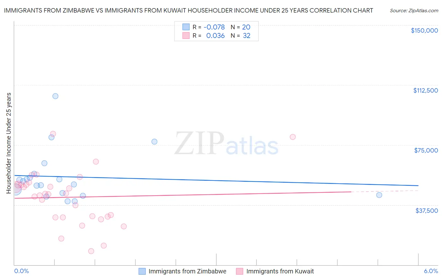 Immigrants from Zimbabwe vs Immigrants from Kuwait Householder Income Under 25 years