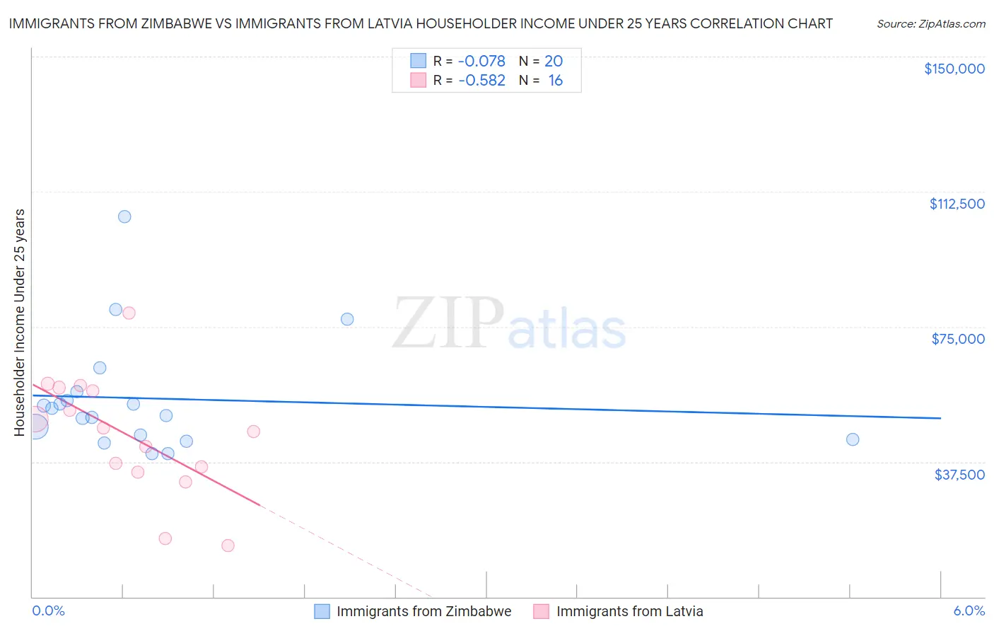 Immigrants from Zimbabwe vs Immigrants from Latvia Householder Income Under 25 years