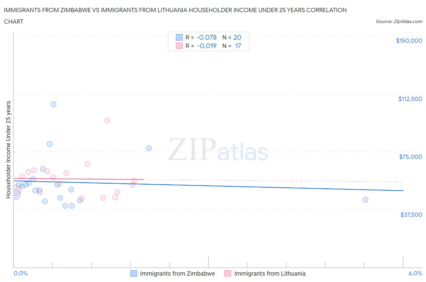 Immigrants from Zimbabwe vs Immigrants from Lithuania Householder Income Under 25 years
