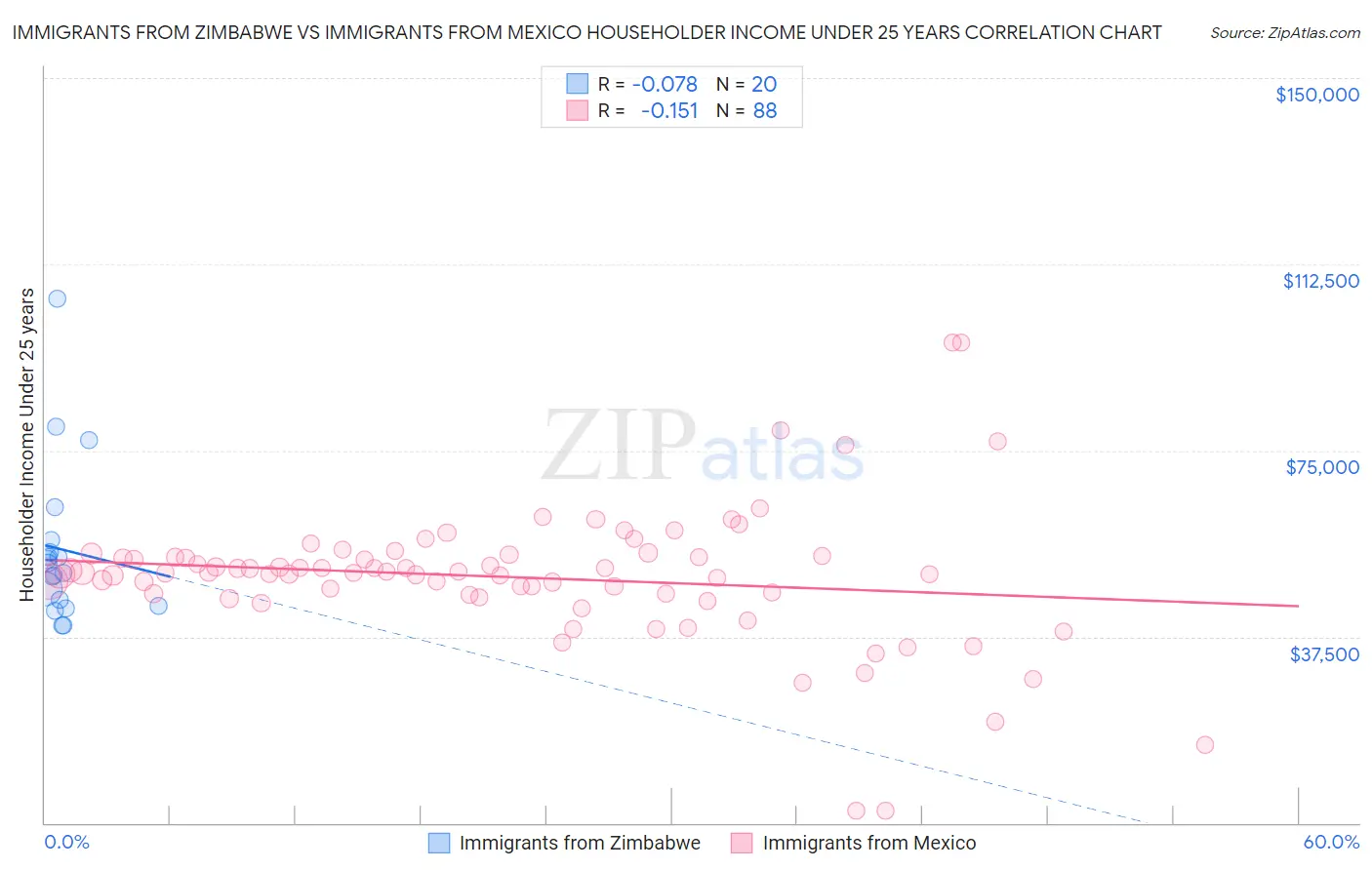 Immigrants from Zimbabwe vs Immigrants from Mexico Householder Income Under 25 years