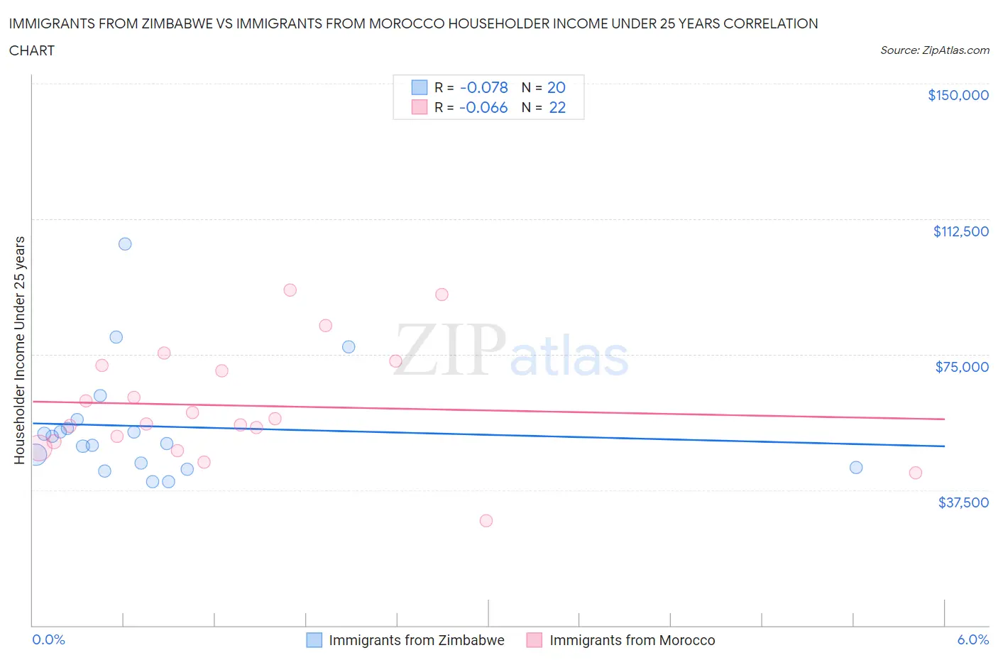 Immigrants from Zimbabwe vs Immigrants from Morocco Householder Income Under 25 years