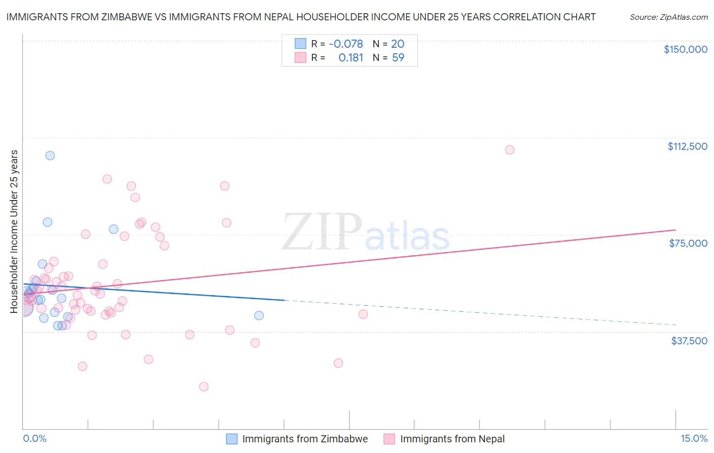 Immigrants from Zimbabwe vs Immigrants from Nepal Householder Income Under 25 years