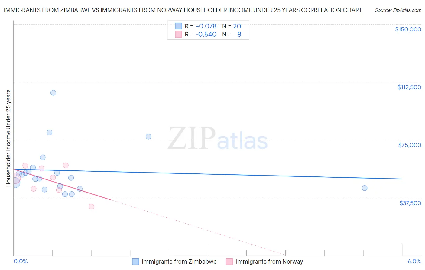 Immigrants from Zimbabwe vs Immigrants from Norway Householder Income Under 25 years