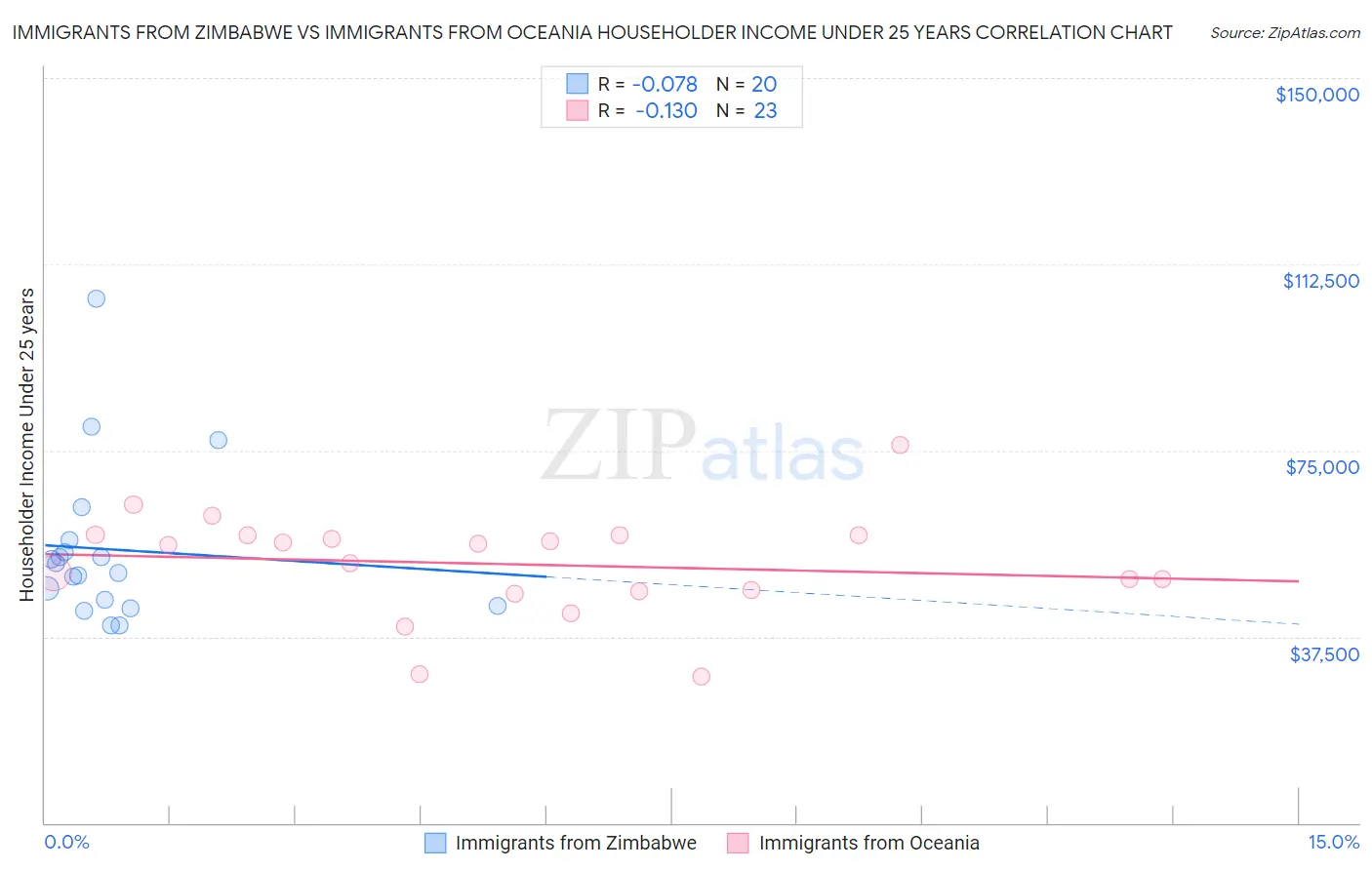 Immigrants from Zimbabwe vs Immigrants from Oceania Householder Income Under 25 years