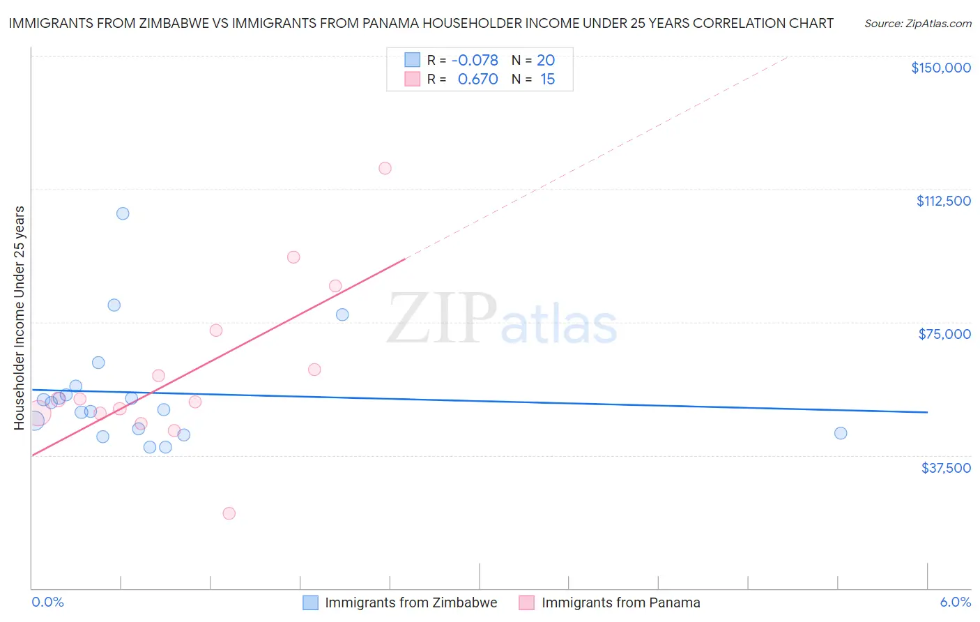 Immigrants from Zimbabwe vs Immigrants from Panama Householder Income Under 25 years