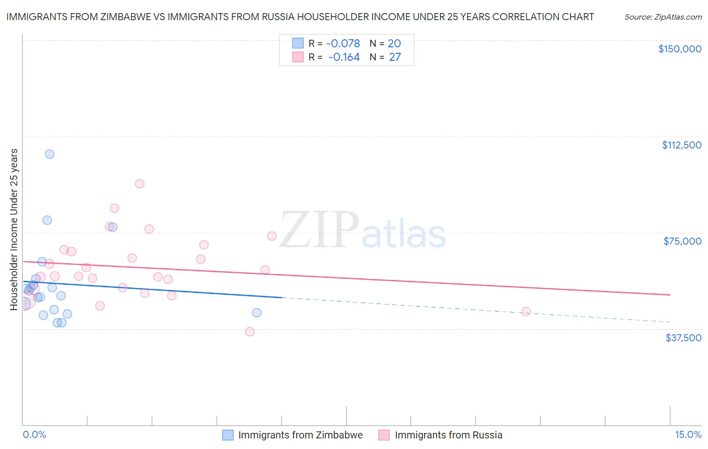 Immigrants from Zimbabwe vs Immigrants from Russia Householder Income Under 25 years