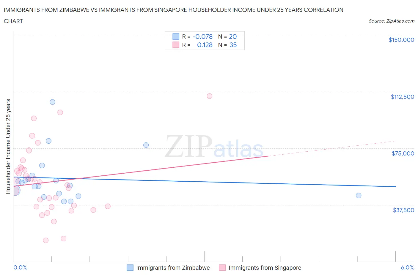 Immigrants from Zimbabwe vs Immigrants from Singapore Householder Income Under 25 years