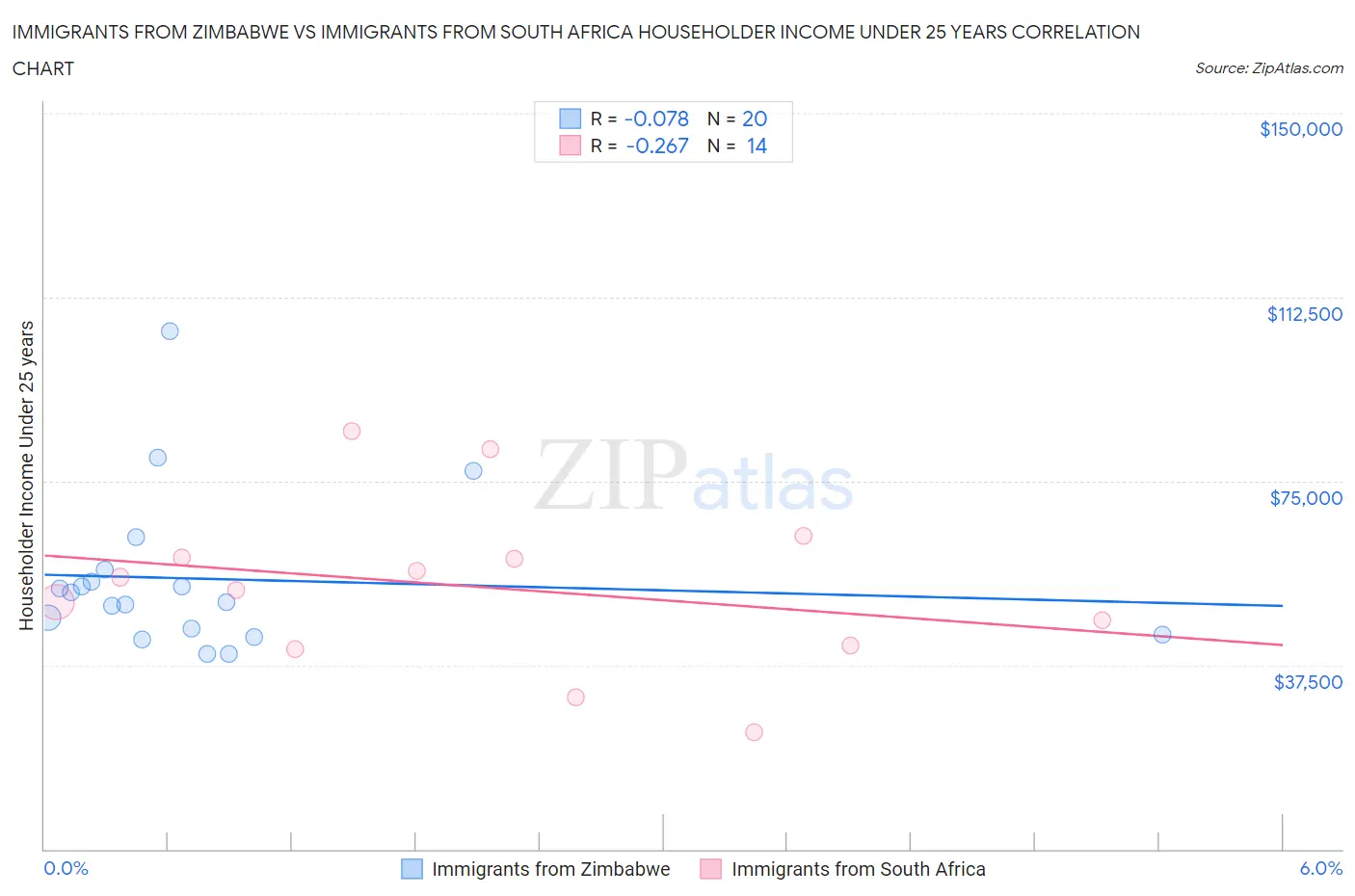 Immigrants from Zimbabwe vs Immigrants from South Africa Householder Income Under 25 years