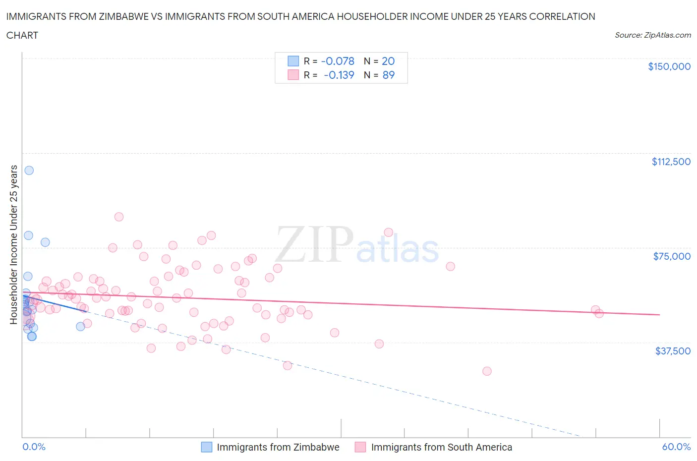 Immigrants from Zimbabwe vs Immigrants from South America Householder Income Under 25 years