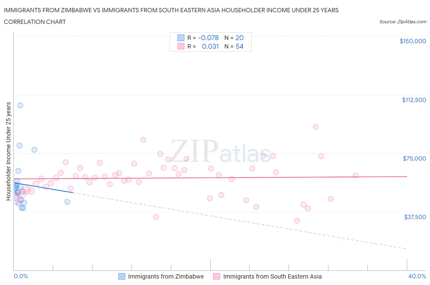 Immigrants from Zimbabwe vs Immigrants from South Eastern Asia Householder Income Under 25 years