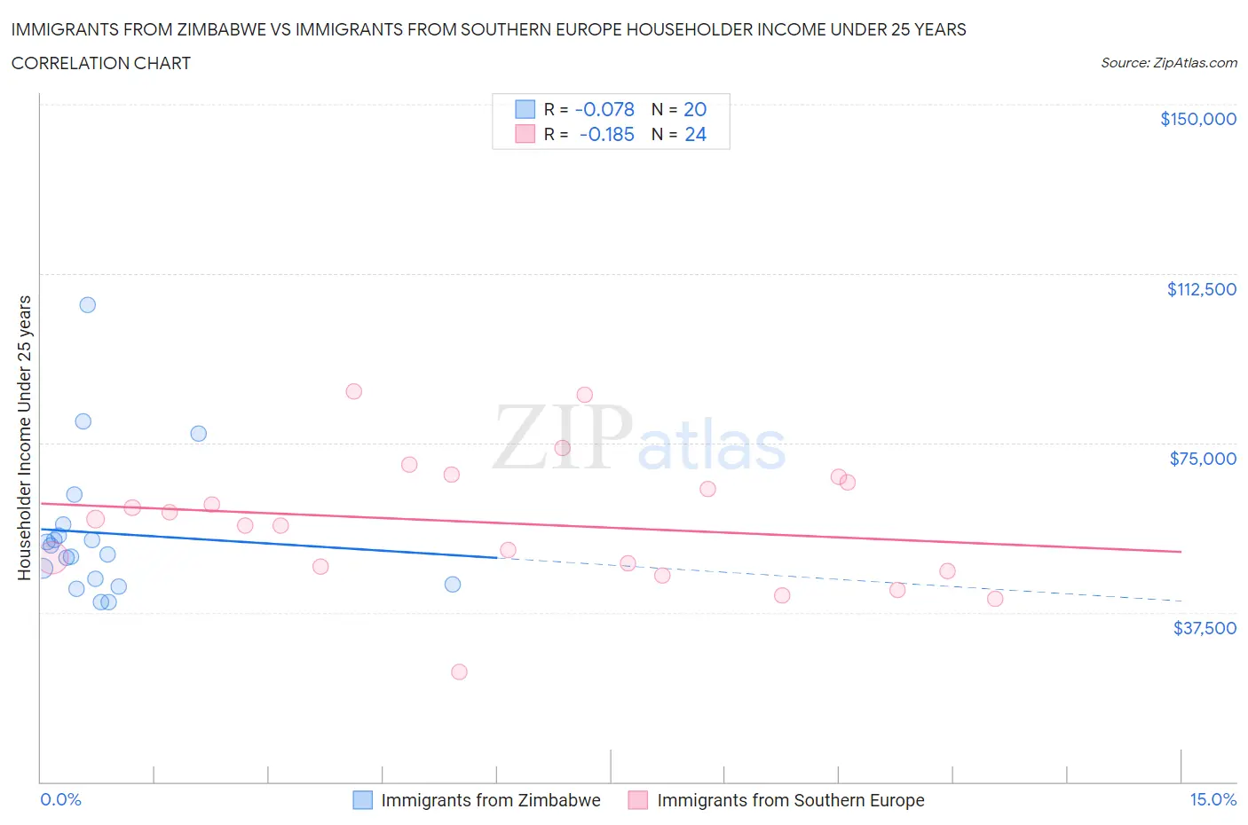 Immigrants from Zimbabwe vs Immigrants from Southern Europe Householder Income Under 25 years