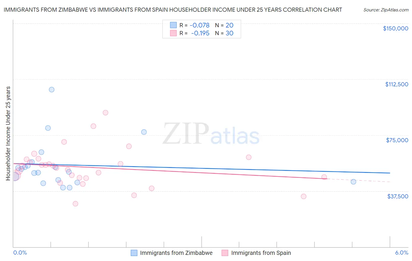 Immigrants from Zimbabwe vs Immigrants from Spain Householder Income Under 25 years