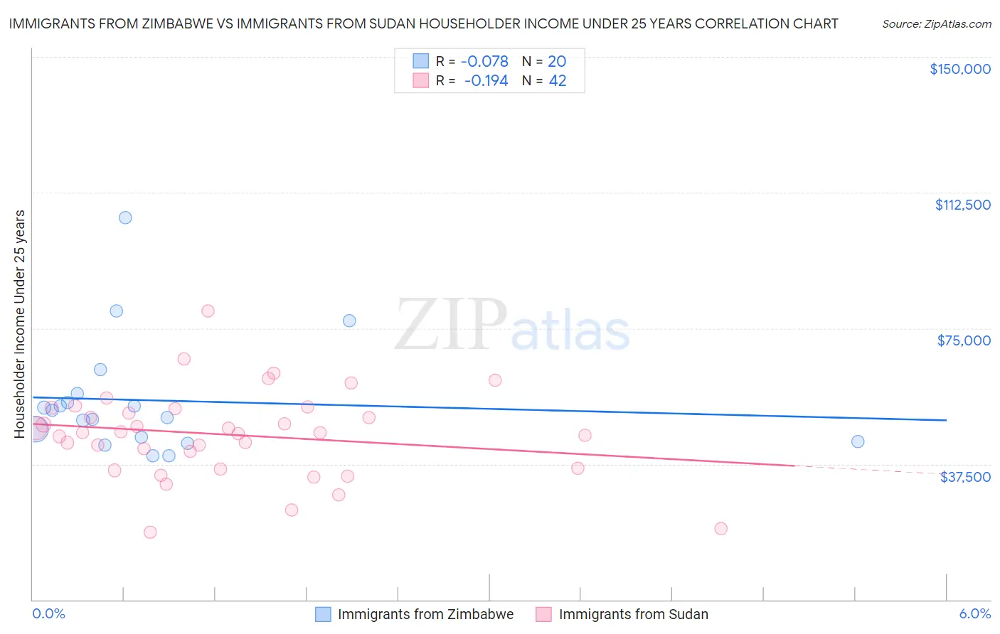 Immigrants from Zimbabwe vs Immigrants from Sudan Householder Income Under 25 years