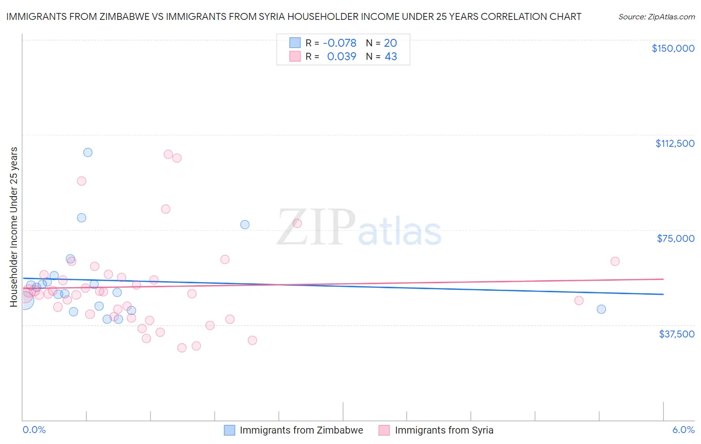 Immigrants from Zimbabwe vs Immigrants from Syria Householder Income Under 25 years