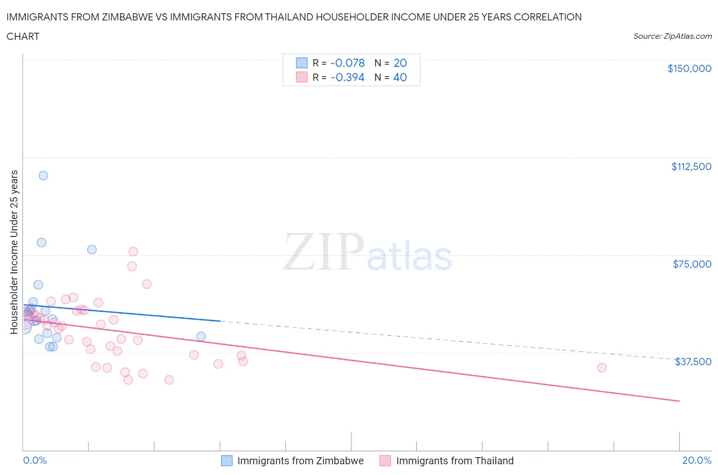 Immigrants from Zimbabwe vs Immigrants from Thailand Householder Income Under 25 years