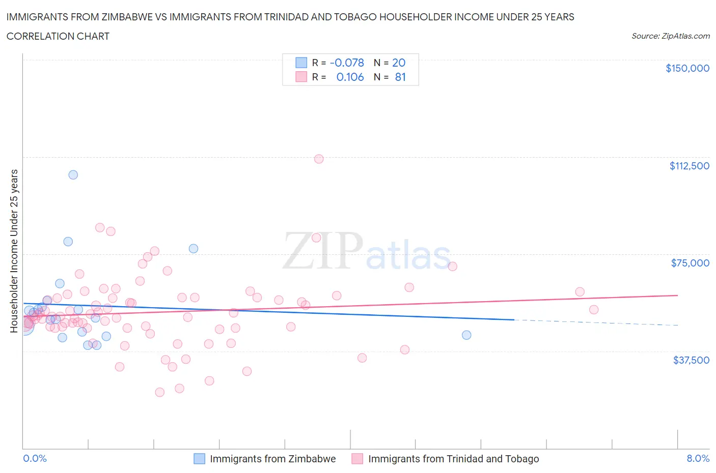 Immigrants from Zimbabwe vs Immigrants from Trinidad and Tobago Householder Income Under 25 years