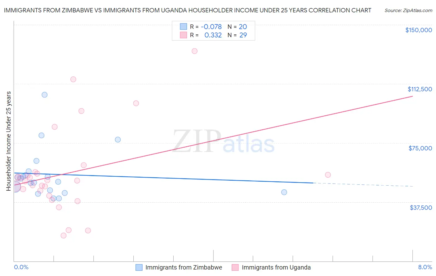 Immigrants from Zimbabwe vs Immigrants from Uganda Householder Income Under 25 years