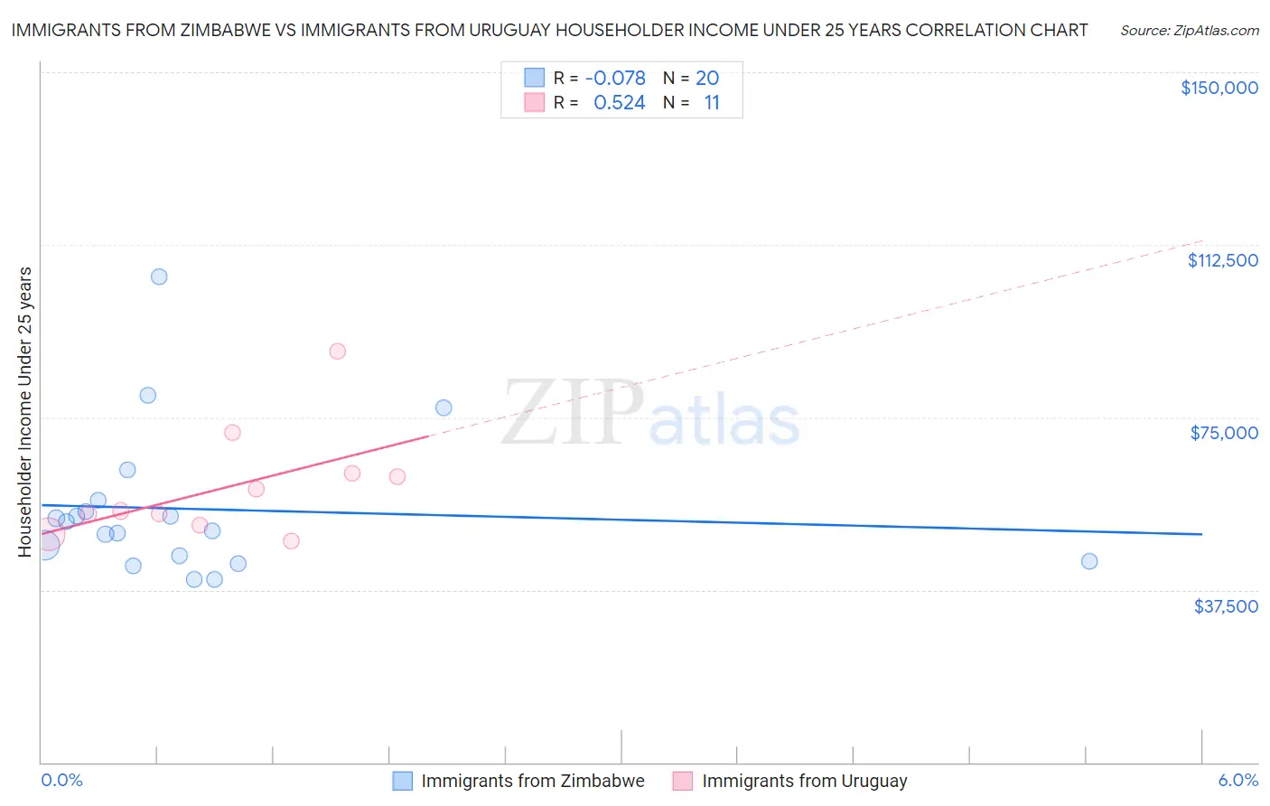 Immigrants from Zimbabwe vs Immigrants from Uruguay Householder Income Under 25 years