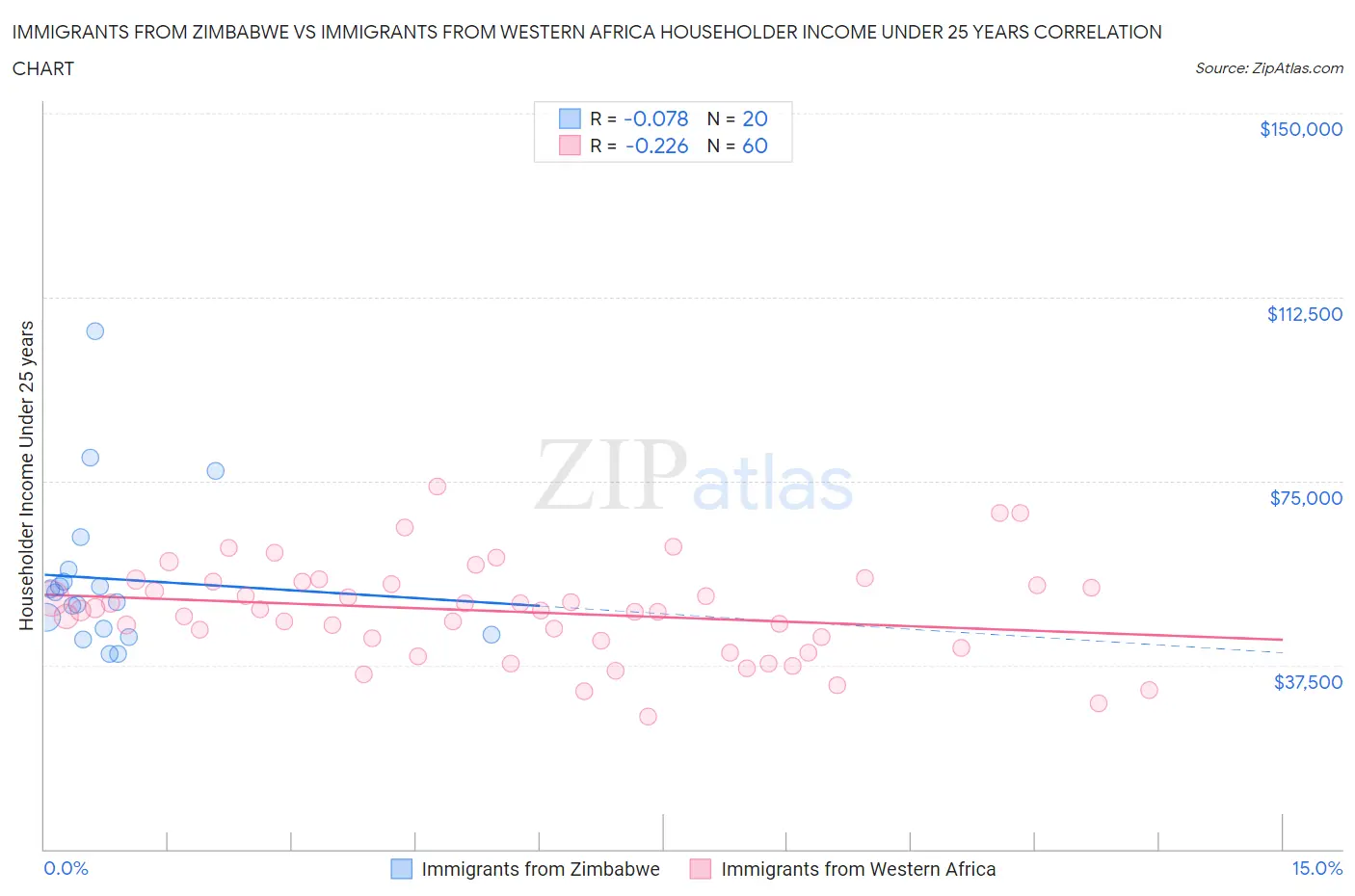Immigrants from Zimbabwe vs Immigrants from Western Africa Householder Income Under 25 years
