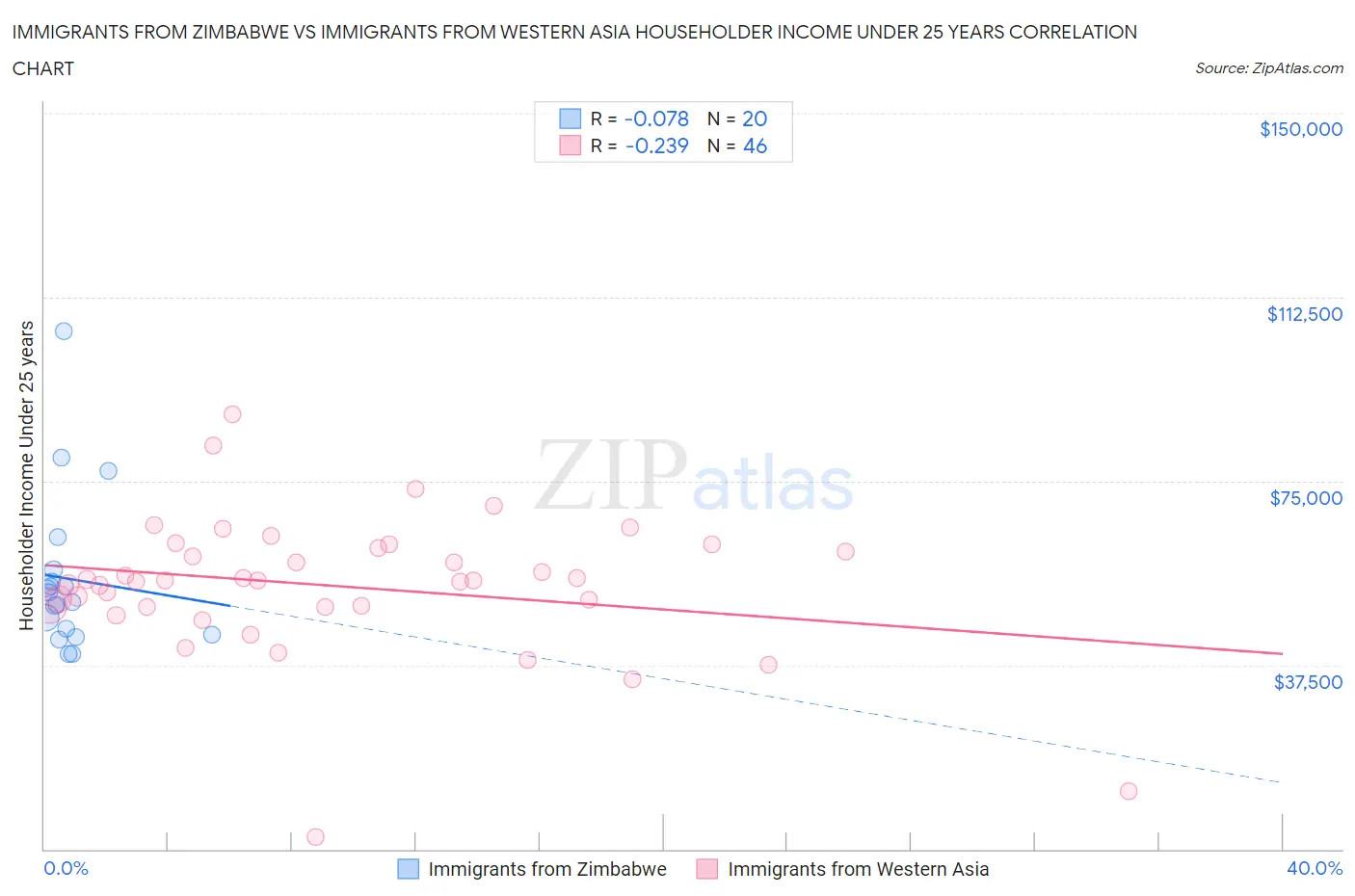 Immigrants from Zimbabwe vs Immigrants from Western Asia Householder Income Under 25 years