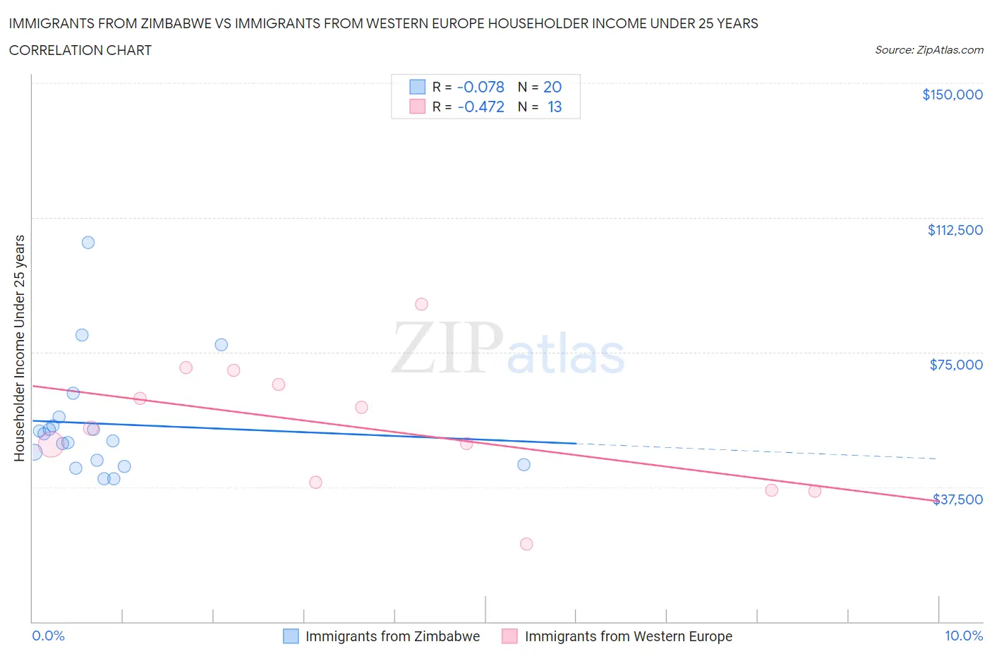 Immigrants from Zimbabwe vs Immigrants from Western Europe Householder Income Under 25 years