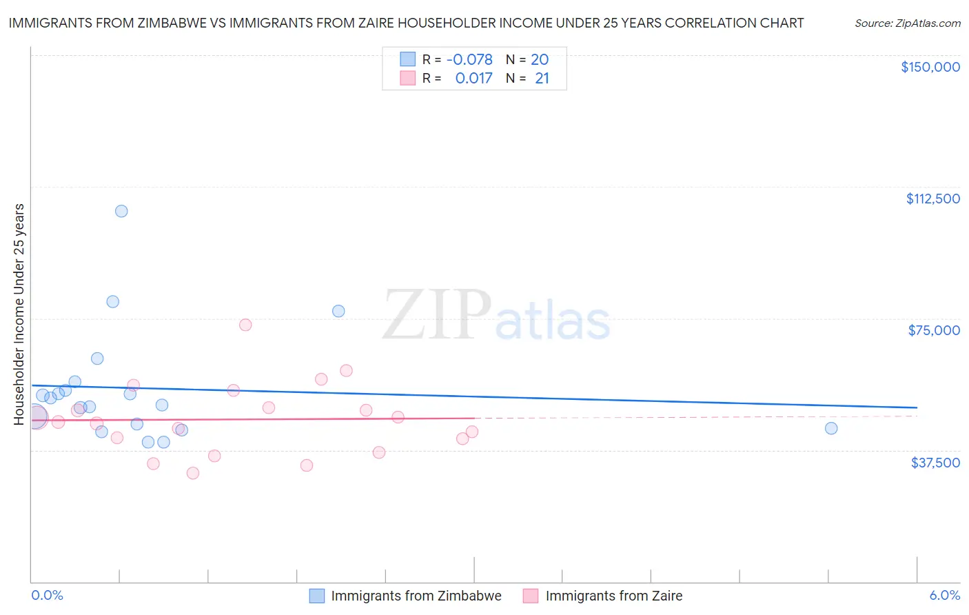 Immigrants from Zimbabwe vs Immigrants from Zaire Householder Income Under 25 years