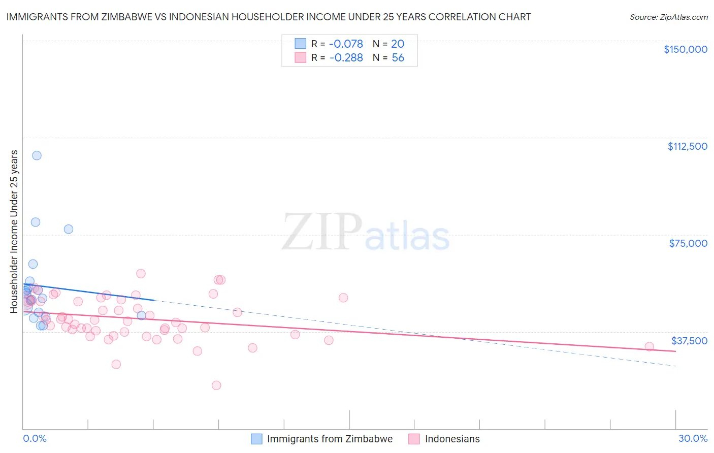 Immigrants from Zimbabwe vs Indonesian Householder Income Under 25 years