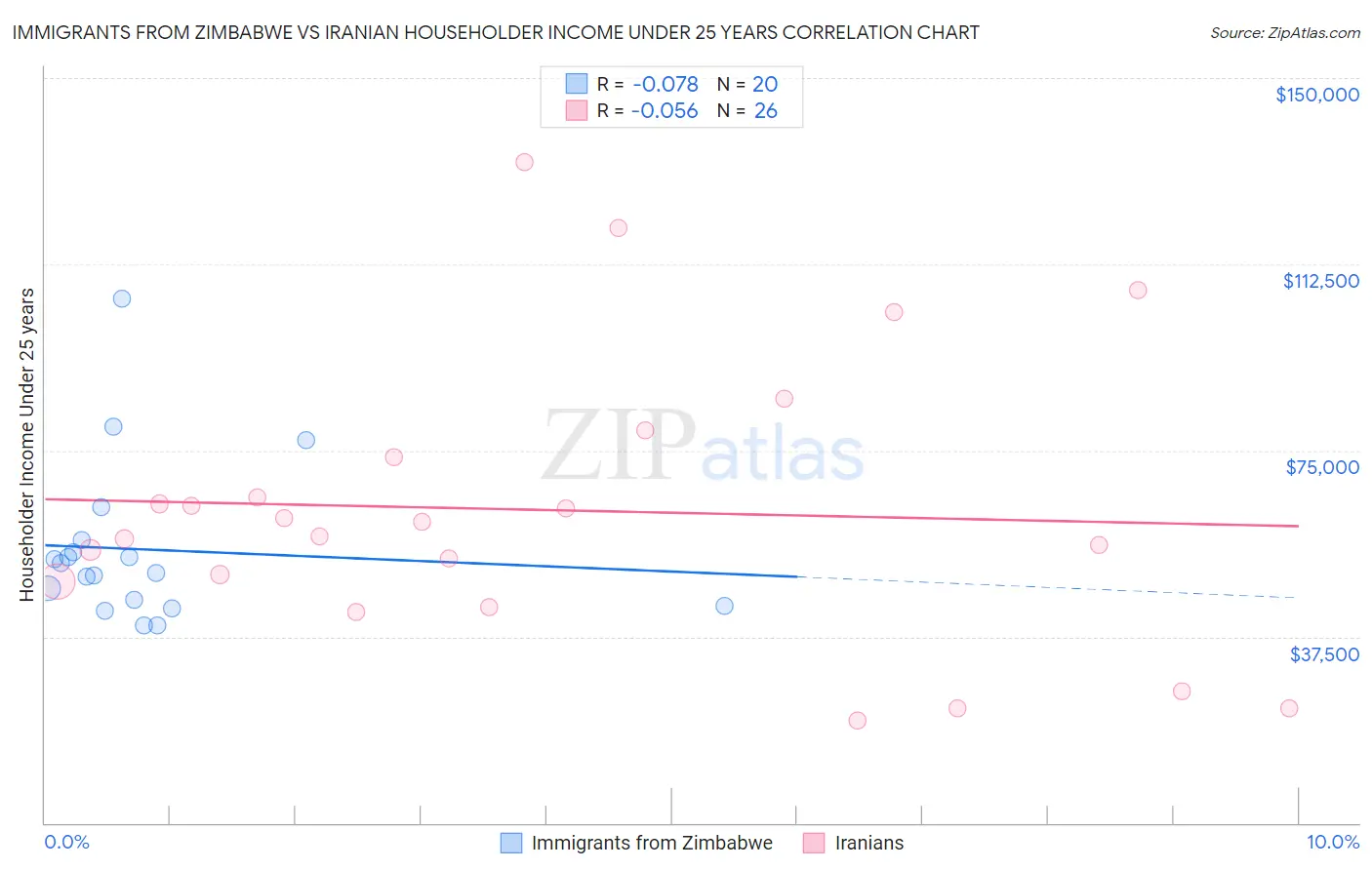 Immigrants from Zimbabwe vs Iranian Householder Income Under 25 years