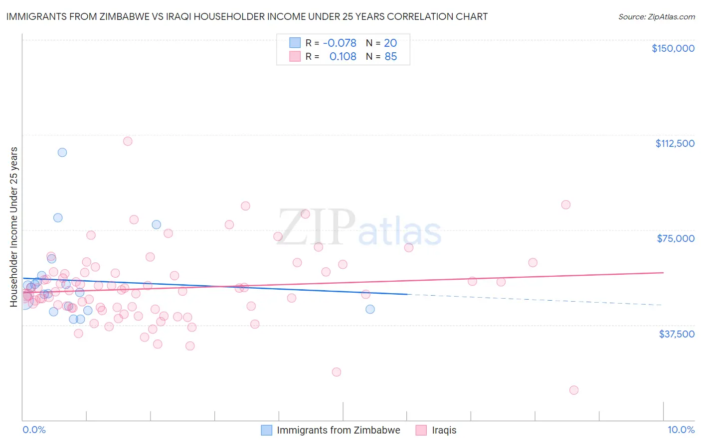 Immigrants from Zimbabwe vs Iraqi Householder Income Under 25 years