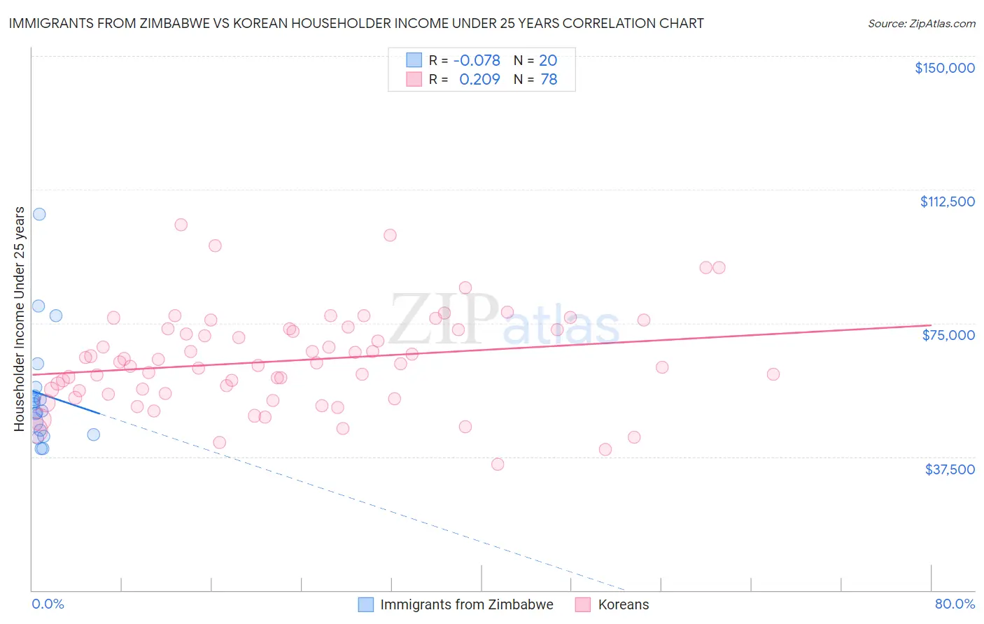 Immigrants from Zimbabwe vs Korean Householder Income Under 25 years