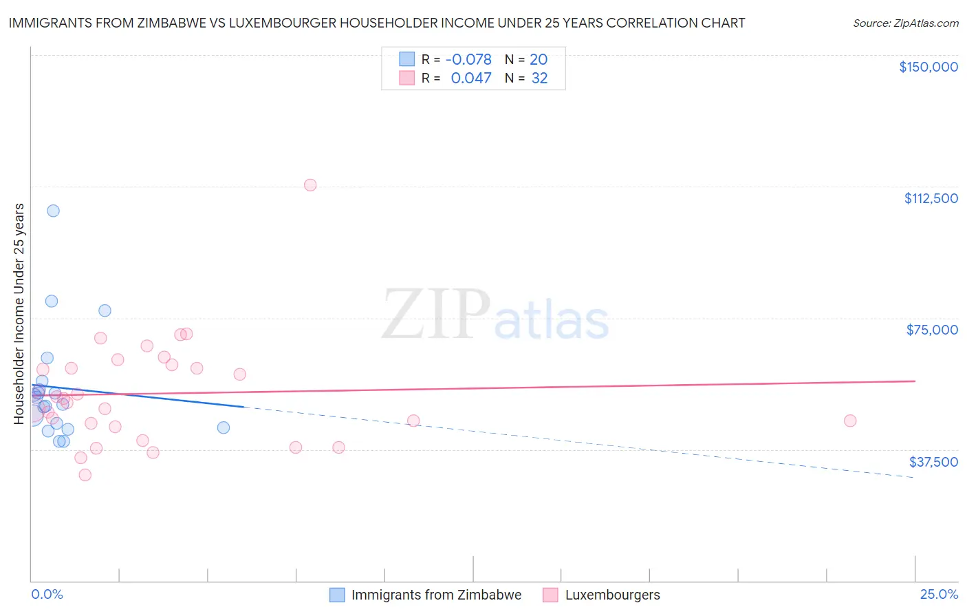 Immigrants from Zimbabwe vs Luxembourger Householder Income Under 25 years