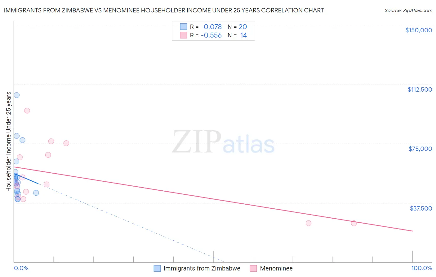Immigrants from Zimbabwe vs Menominee Householder Income Under 25 years