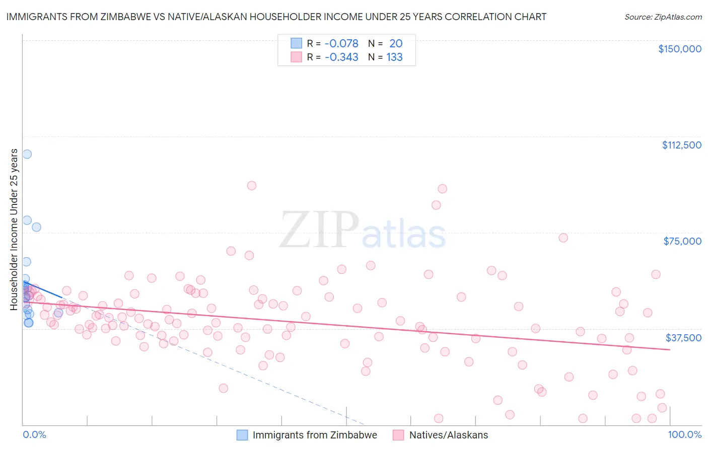 Immigrants from Zimbabwe vs Native/Alaskan Householder Income Under 25 years
