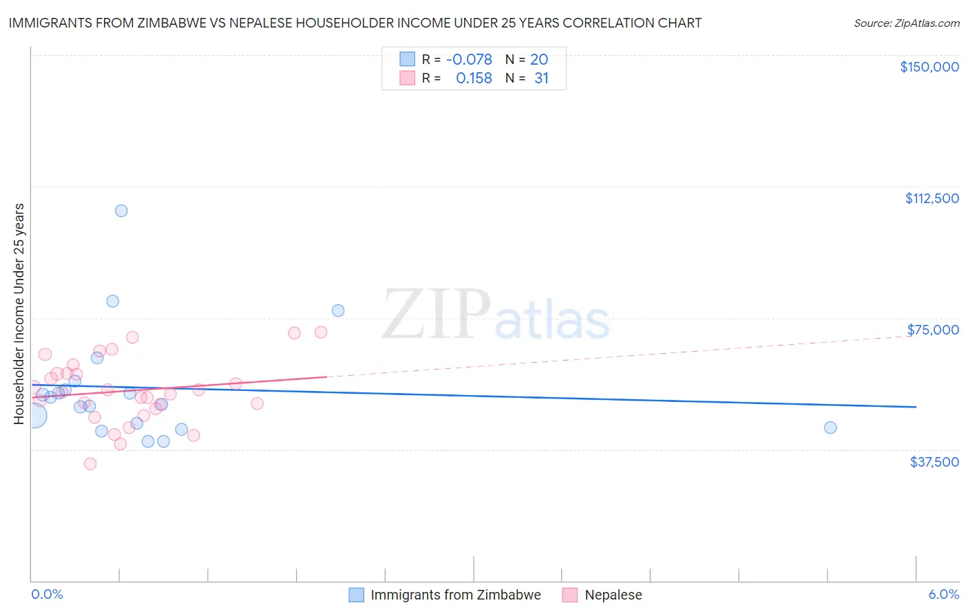 Immigrants from Zimbabwe vs Nepalese Householder Income Under 25 years