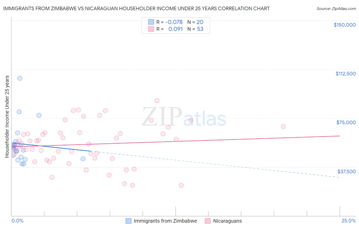 Immigrants from Zimbabwe vs Nicaraguan Householder Income Under 25 years