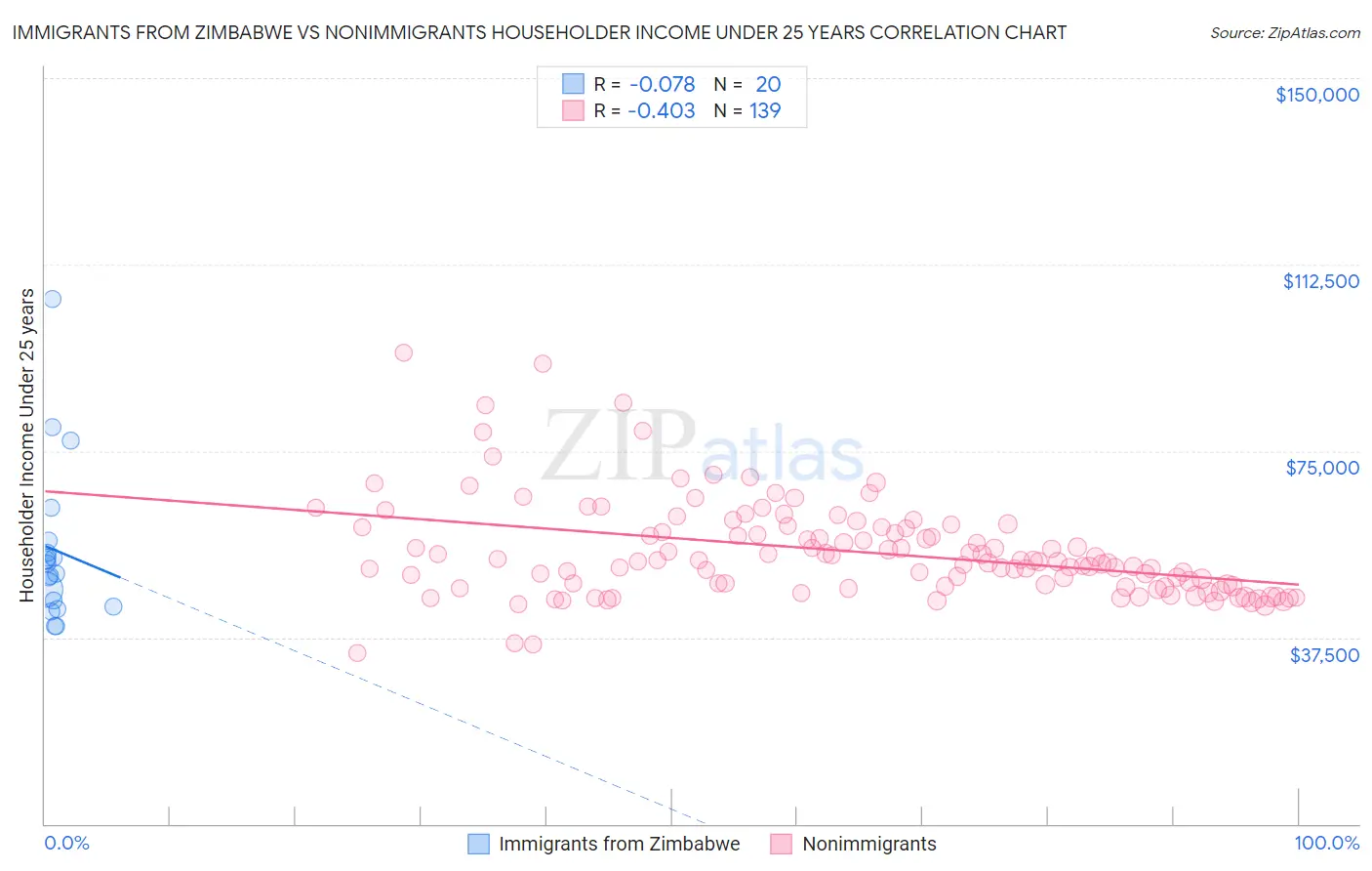 Immigrants from Zimbabwe vs Nonimmigrants Householder Income Under 25 years