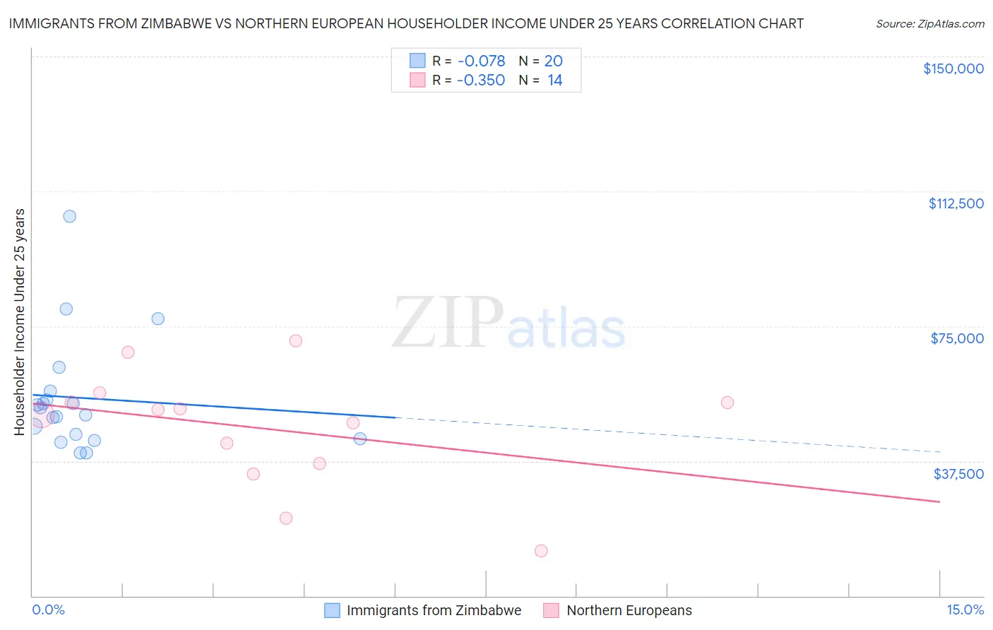 Immigrants from Zimbabwe vs Northern European Householder Income Under 25 years