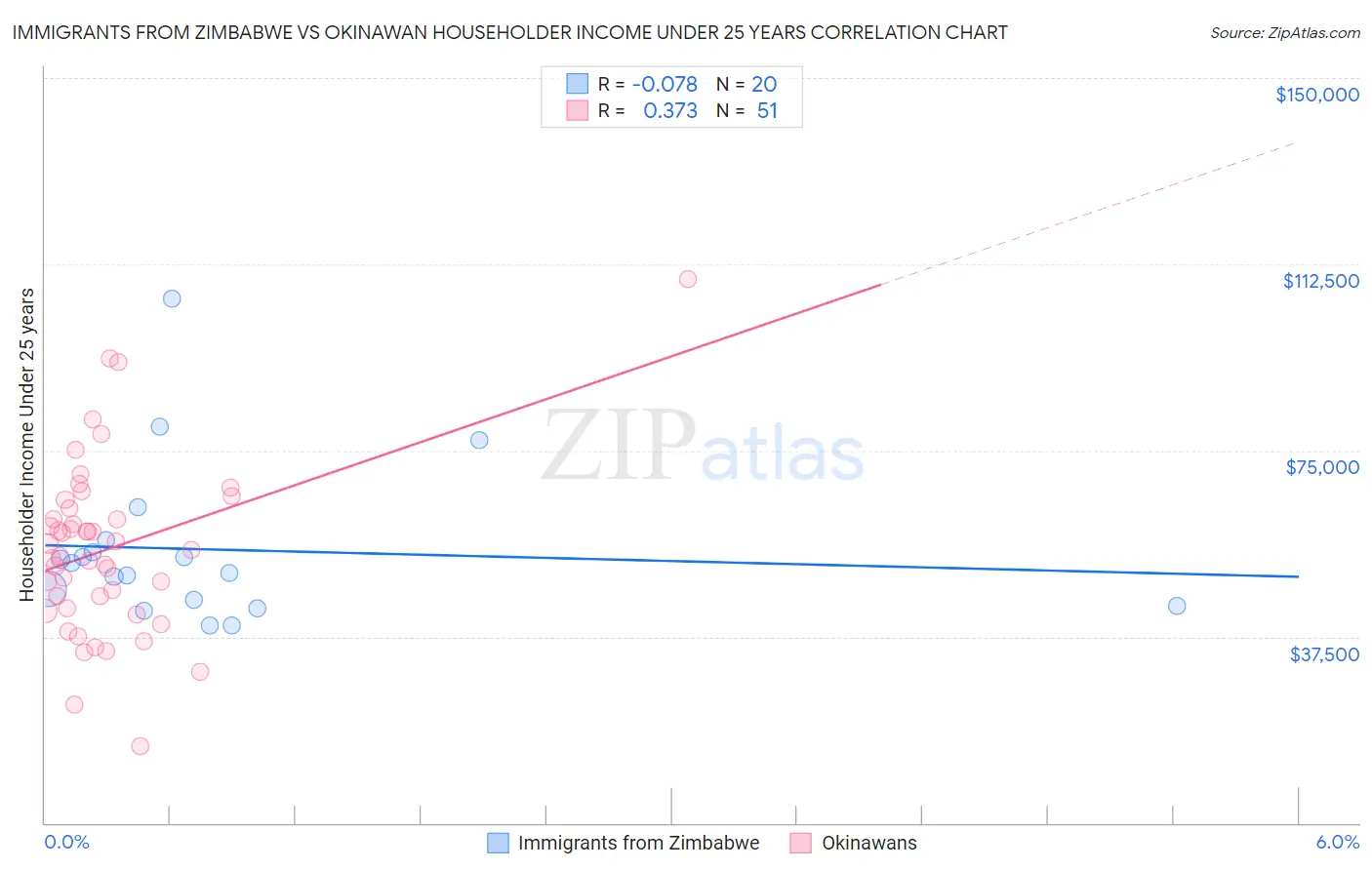 Immigrants from Zimbabwe vs Okinawan Householder Income Under 25 years