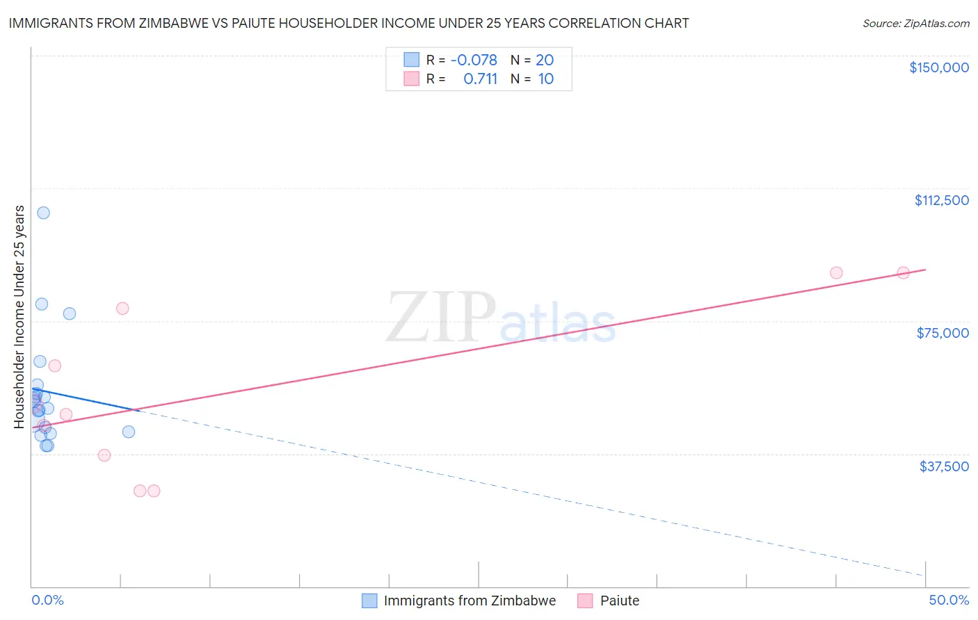 Immigrants from Zimbabwe vs Paiute Householder Income Under 25 years