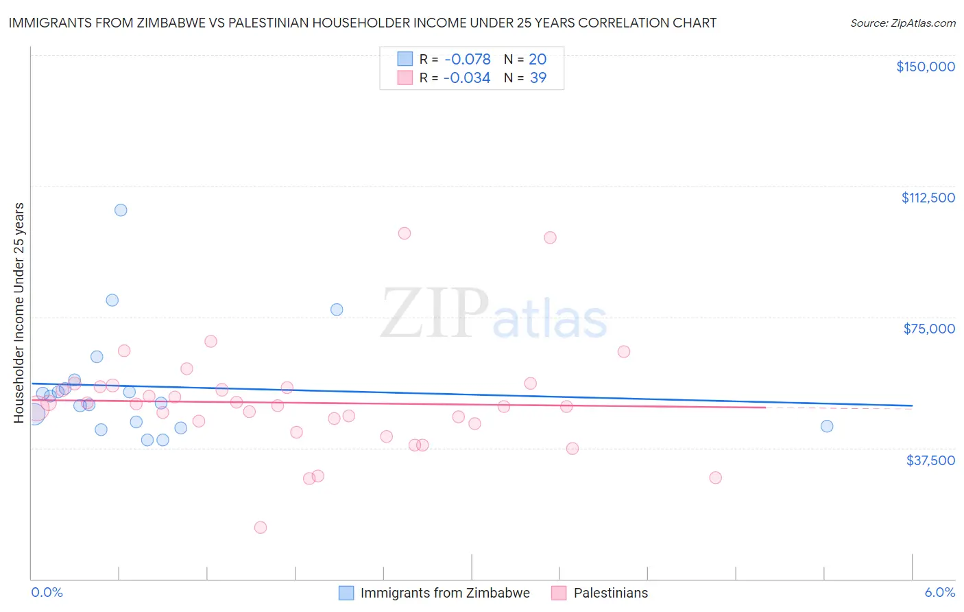 Immigrants from Zimbabwe vs Palestinian Householder Income Under 25 years