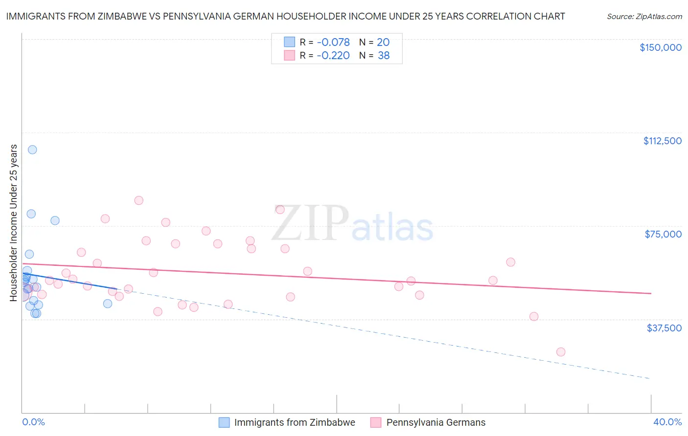 Immigrants from Zimbabwe vs Pennsylvania German Householder Income Under 25 years