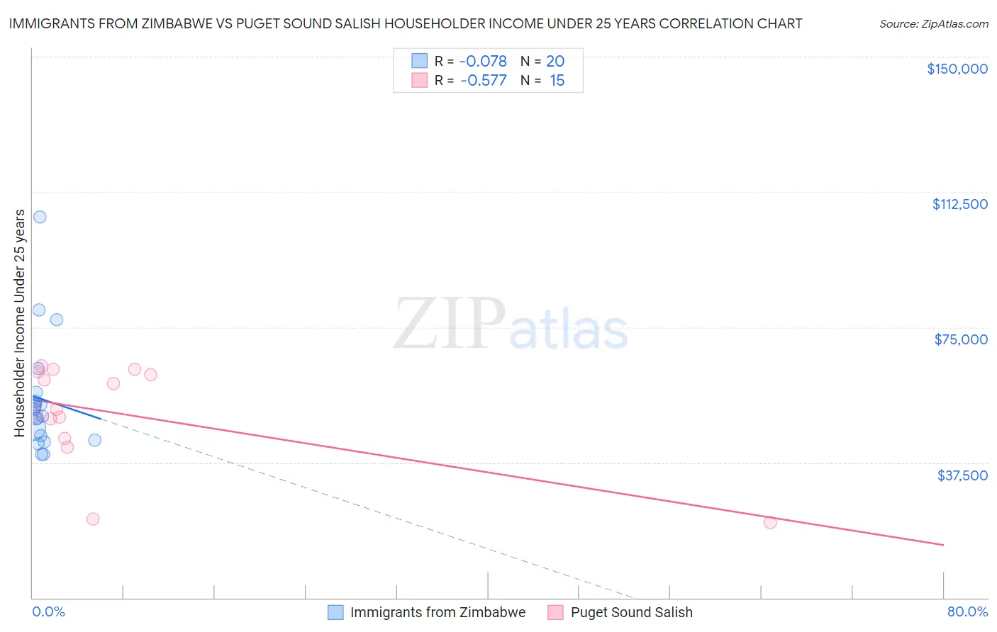 Immigrants from Zimbabwe vs Puget Sound Salish Householder Income Under 25 years