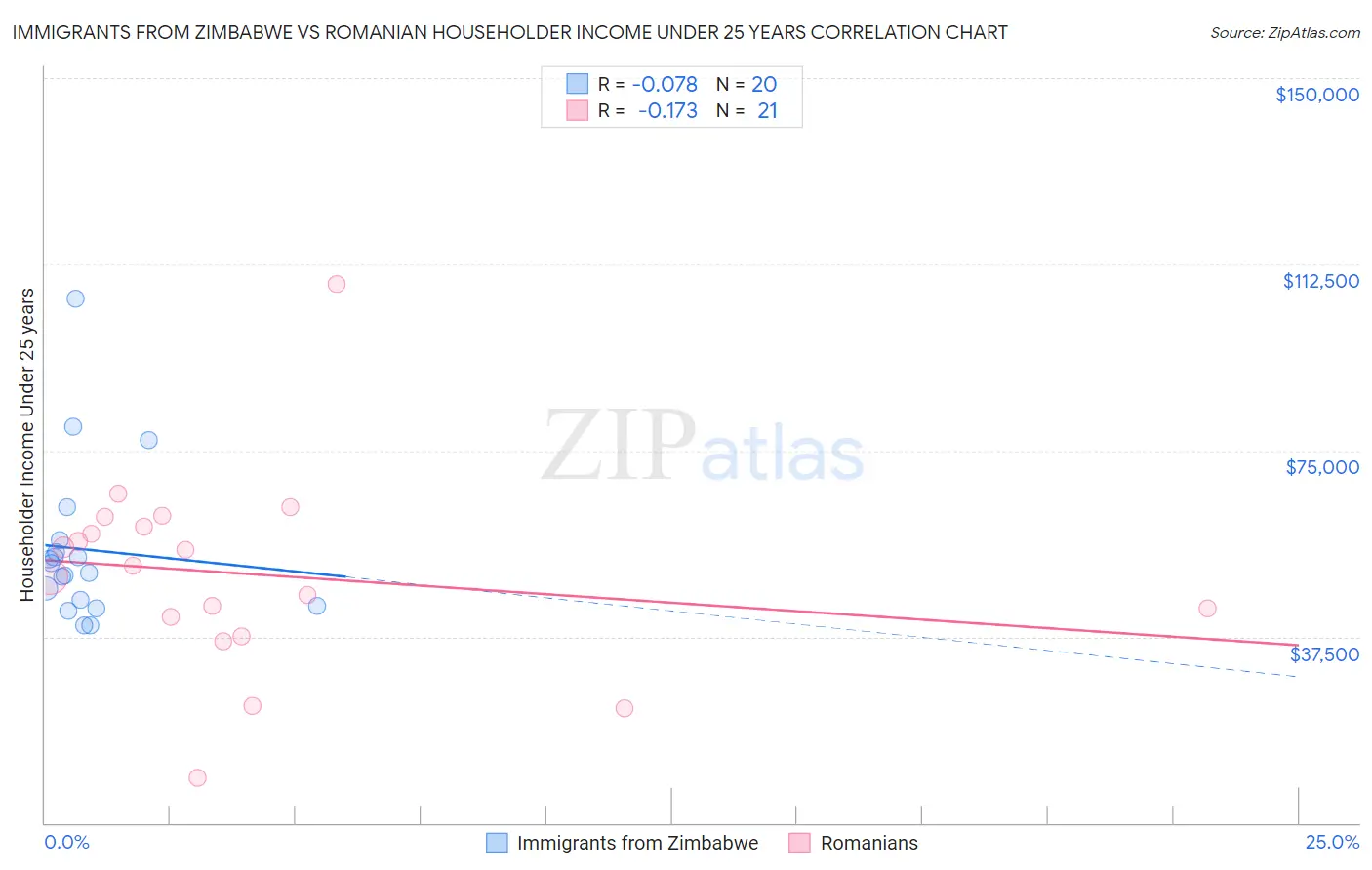 Immigrants from Zimbabwe vs Romanian Householder Income Under 25 years