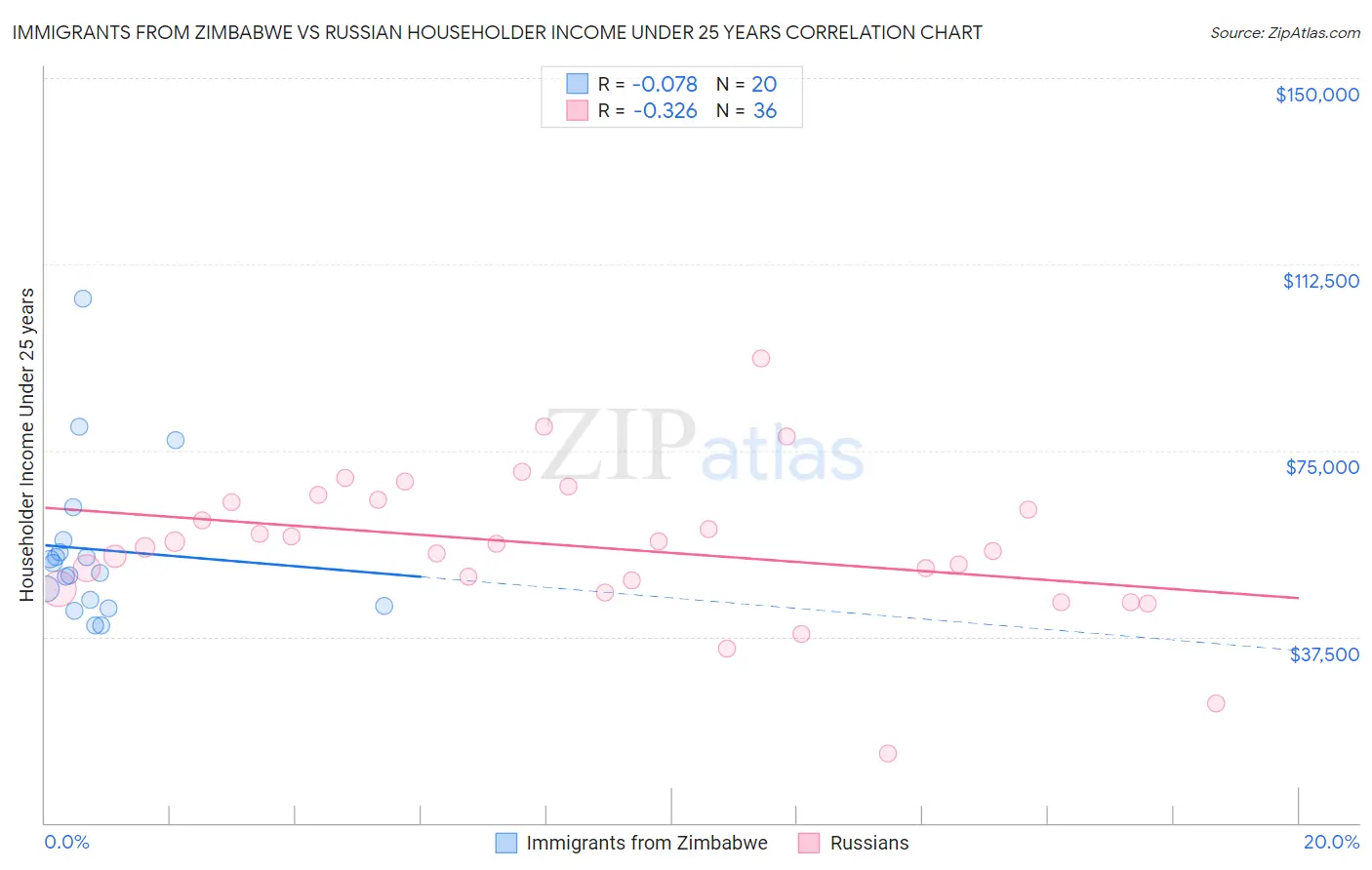 Immigrants from Zimbabwe vs Russian Householder Income Under 25 years