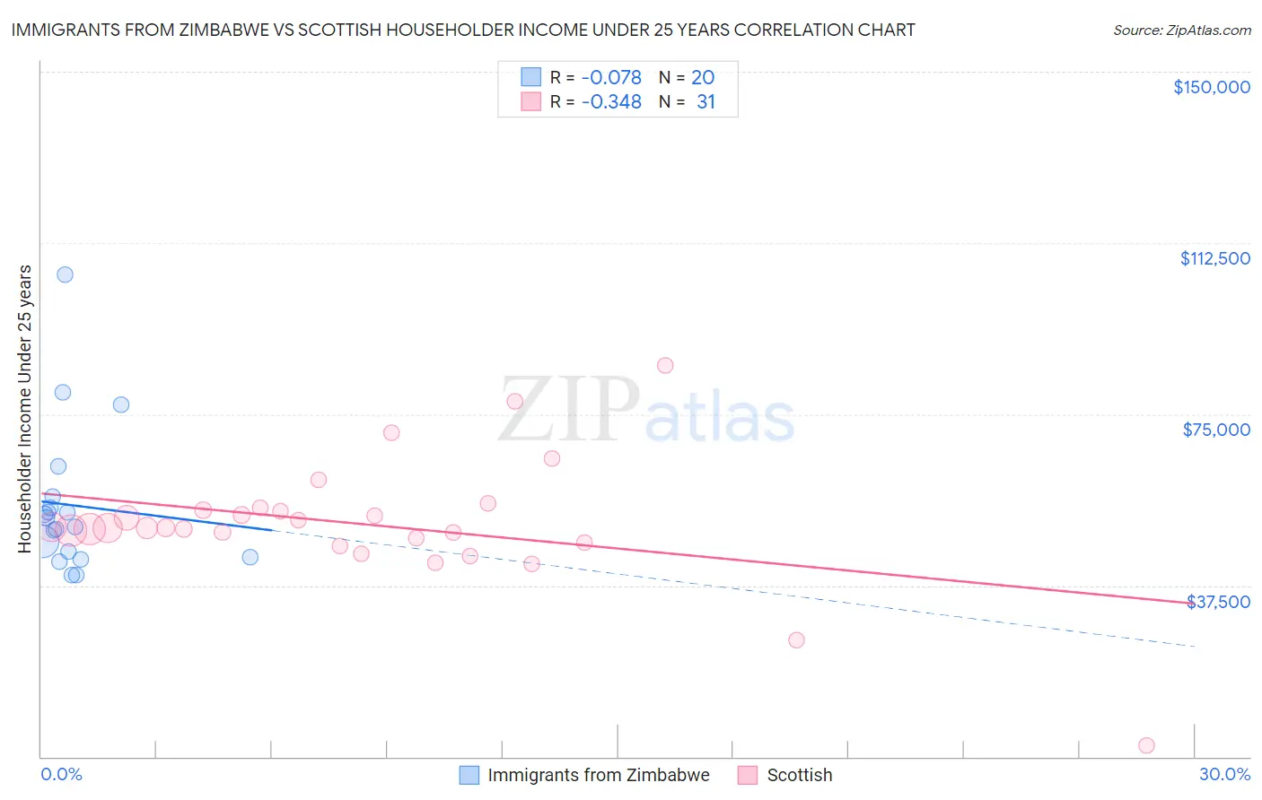 Immigrants from Zimbabwe vs Scottish Householder Income Under 25 years