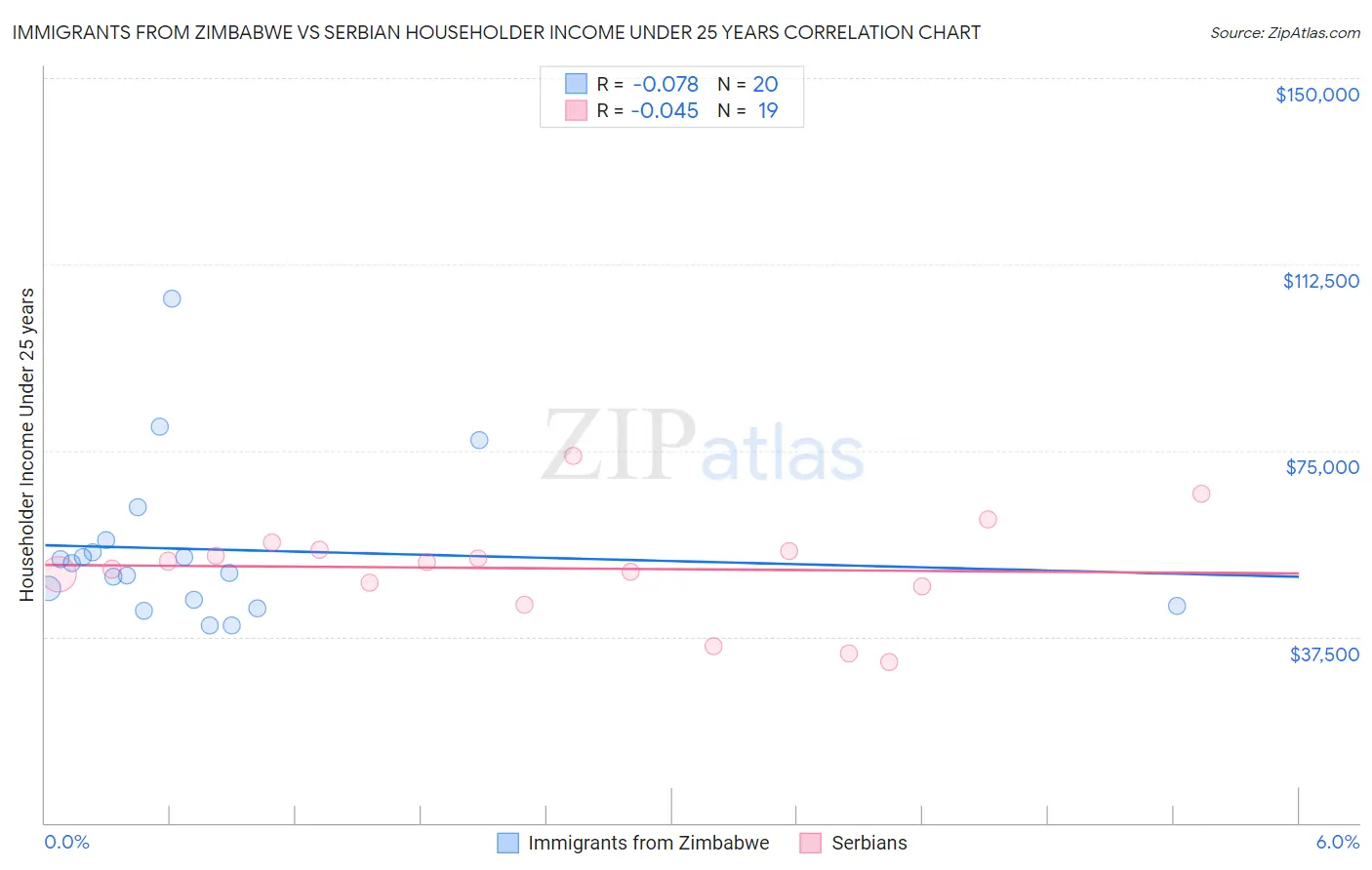 Immigrants from Zimbabwe vs Serbian Householder Income Under 25 years