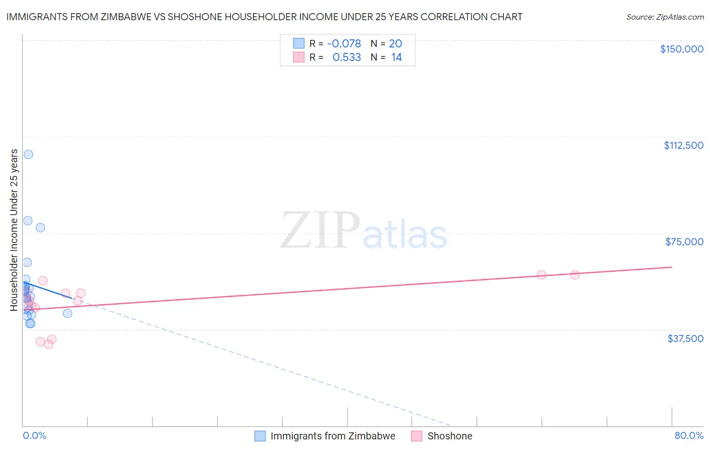 Immigrants from Zimbabwe vs Shoshone Householder Income Under 25 years