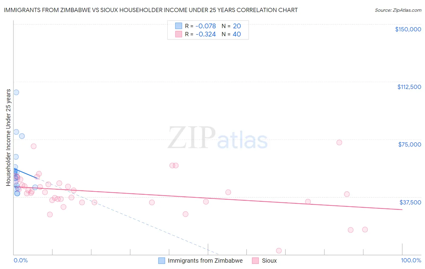 Immigrants from Zimbabwe vs Sioux Householder Income Under 25 years